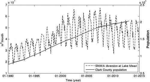 Figure 5. Total monthly diversion at Lake Mead from 1990 to 2015