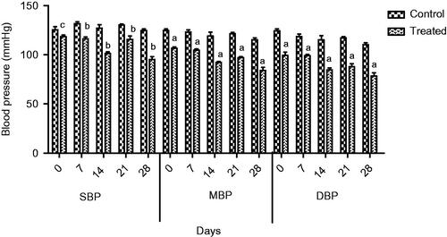 Figure 3. Effect of extract on SBP,MBP and DBP of normotensive rats. Results are presented as Mean ± SEM where c = (p < 0.05), b = (p < 0.01) and a = (p < 0.001) vs. control.