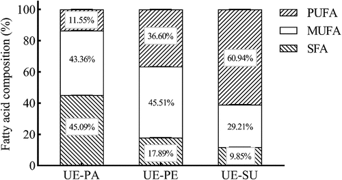 Figure 1. Fatty acid compositions of UE-PA, UE-PE and UE-SU.