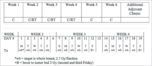 Figure 1. Treatment schema. The trial consisted of 6 weeks of weekly carboplatin (AUC = 2) delivered with concurrent breast radiotherapy (top panel), during week 2–4, as detailed in the bottom panel. Additional adjuvant chemotherapy was administered at the discretion of the treating medical oncologist, for the patients who accepted additional treatment.