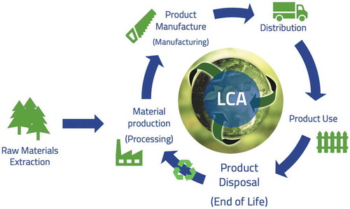 Figure 1. The material life cycle