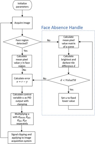 Figure 3. Flowchart of the automatic brightness control part with face absence handle.
