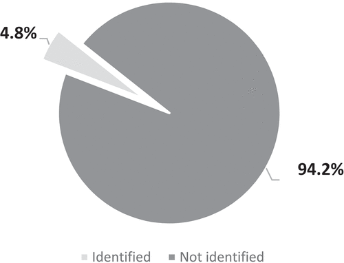 Figure 2. Identified victims of DV.