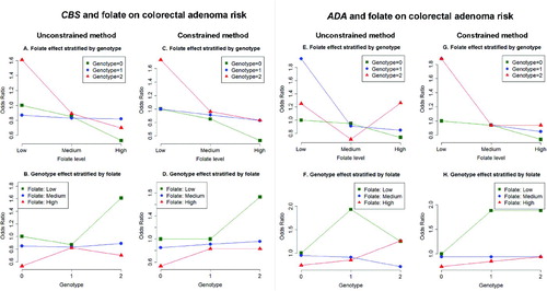 Figure 4 The joint effects of SNP rs2851391 in CBS and folate on colorectal adenoma risk under the unconstrained (first column) and the constrained method (second column); the joint effects of SNP rs244072 in ADA and folate on colorectal adenoma risk under the unconstrained (third column) and the constrained method (fourth column). Each odds ratio for a given follate level and genotype is calculated compared to a reference group with low folate level and zero genotype value. The online version of this figure is in color.