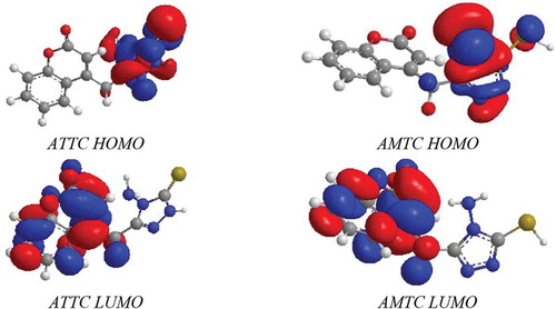 Figure 12. HOMO, LUMO orbitals of ATTC and AMTC.