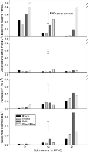 Fig. 1  Mean concentrations of P fractions and SS lost in surface runoff for each soil and moisture content. The LSD05 is given for the interaction between soil type and moisture content.