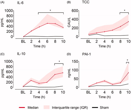 Figure 6. Serum inflammatory markers. (A) Interleukin 6 (IL-6), (B) terminal complement complex (TCC), (C) interleukin 10 (IL-10), and (D) plasminogen activator inhibitor 1 (PAI-1) at baseline (BL), and the following ten hours (h) after fecal contamination of the peritoneum. Mixed model with post hoc comparison to baseline and Bonferroni correction for multiple testing. *p ≤ .05.