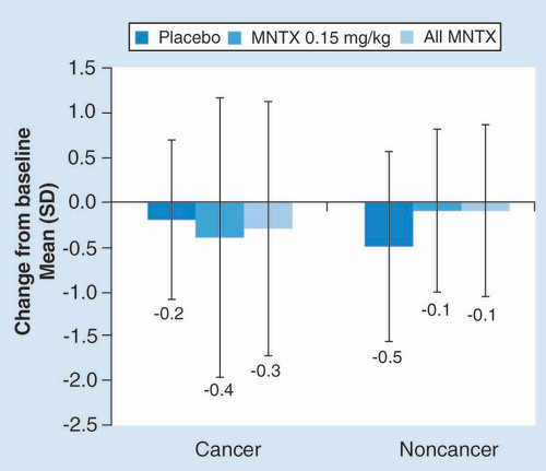 Figure 6. Mean (SD) change from baseline in opioid withdrawal symptoms total score at 4 h (pooled intent-to-treat population).Among patients with cancer, n = 75 for placebo, n = 71 for MNTX 0.15 mg/kg and n = 114 for all MNTX. Among patients without cancer, n = 38 for placebo, n = 32 for MNTX 0.15 mg/kg and n = 42 for all MNTX.MNTX: Methylnaltrexone.
