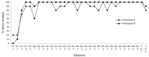 Figure 1 Percentage of items correctly recalled across the training sessions (S1–S6) and at follow-ups (FU1 and FU2).