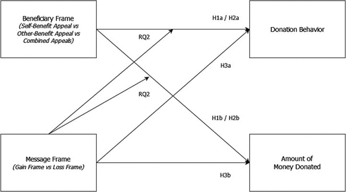 Figure 1. Comprehensive research model for the field experiment