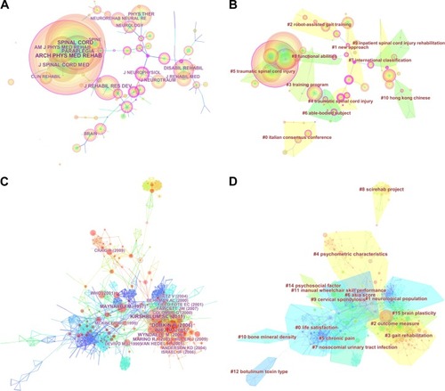 Figure 2 Maps of references cited by the literature on rehabilitation of spinal cord injury from 1997 to 2016 and maps of the cited journals that published the references. (A) Co-citation network map of cited journals. (B) Cluster map of cited journals. (C) Co-citation network map of references. (D) Cluster map of references. The smaller the number, the more nodes the clustering contains.
