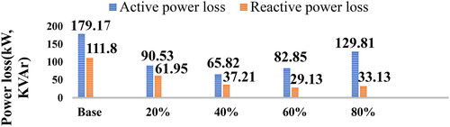 Figure 8. Power loss results for all scenarios.
