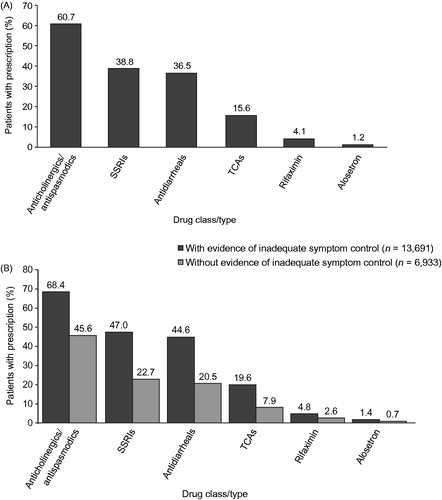 Figure 2. Prescription use among IBS-D patients (some patients simultaneously had prescriptions of multiple classes): (A) Overall prescription use for all patients in the study; (B) Prescription use among IBS-D patients with and without evidence of inadequate symptom control (n = 20,624). IBS-D, irritable bowel syndrome with diarrhea; SSRI, selective serotonin reuptake inhibitor; TCA, tricyclic antidepressant.