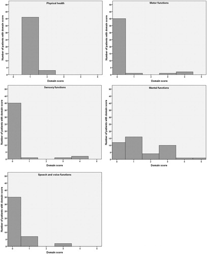 Figure 1. Histogram of scores of 44 patients, for each domain of the Capacity Profile.