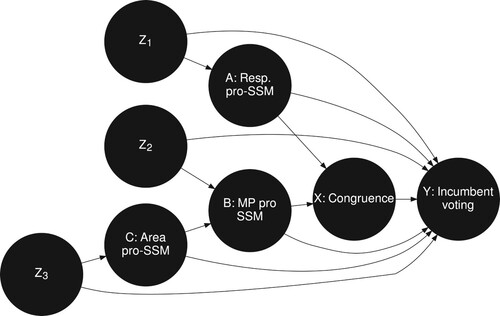 Figure 1. Directed acyclic graph of factors affecting incumbent voting. z1 and z2 represent observed and unobserved causes of respondent and incumbent position on same-sex marriage; z3 observed and unobserved causes of area attitudes.