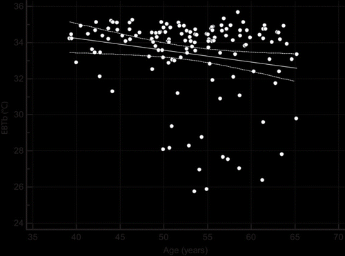 Figure 1. Association of EBTb with age (N = 140). Figure presents the association between the age (years) and the baseline exhaled breath temperature (EBTb), measured at the initial visit (Spearman R = −0.143, p = 0.092).