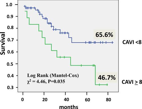 Figure 2 Kaplan–Meier survival of idiopathic pulmonary arterial hypertension patients in relation to cardio-ankle vascular index (CAVI).