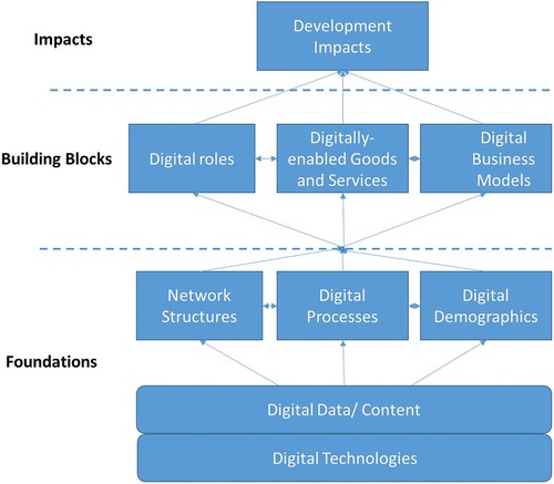 Figure 2. Components of the digital for-development paradigm from Heeks’ paradigm (Heeks, Citation2020). Source: prepared by the authors.