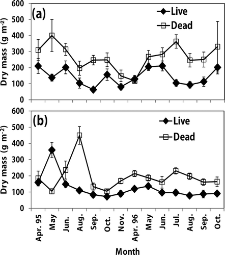 Figure 1. Monthly biomass variation of live and dead roots in a Korean pine plantation (a) and a sawtooth oak (b) stand. Vertical bar indicates one standard error.