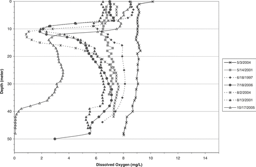 Figure 6 DO profiles at lacustrine station BBL01 in Broken Bow Reservoir for the indicated years with data from OWRB. See map in Cooke et al. 2011 for station location.