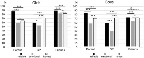 Figure 2. Conditions for trust stated by the teenagers who confide in their physicians.