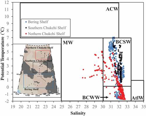 Figure 2. Water mass structure of the Chukchi Sea and Bering Sea between during July 2013 with the definition of 5 types of water masses by Danielson [Citation25].