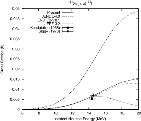 Figure 14. Comparison of the present 131Xe(n,p)131I reaction cross section with the evaluated and experimental data.