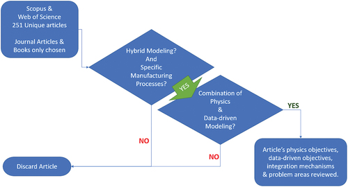 Figure 2. Methodology of review of hybrid modeling in manufacturing articles.