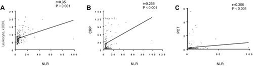 Figure 3 Correlations between NLR and leukocytes (A), NLR and CRP (B), NLR and PCT (C).