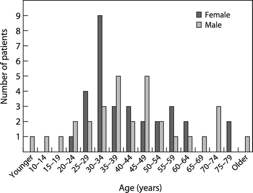 Figure 2: The age distribution of TB positive patients in the Mnisi community