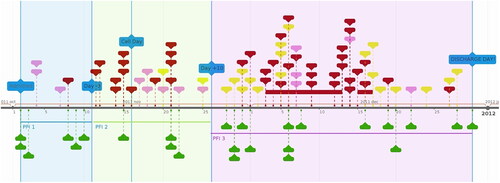 Figure 1. Timeline for Bess (P2).Key: Red- negative medical experience; green: psychosocial support opportunities; pink: neutral days/ events; yellow: positive steps toward discharge Blue: PFI1; Lime Green: PFI2; Purple: PFI3.