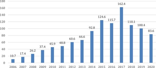 Figure 5. New clean energy investment in China in billion US$, 2006–2020. Data: Compiled by authors with data from Bloomberg New Energy Finance.