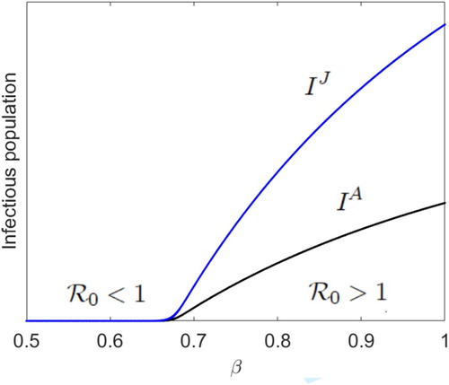 Figure 3. With Ricker recruitment and initial population numbers (S0J,I0J,R0J,S0A,I0A,R0A)=(100,10,5,100,10,5), R0 increases from values less than 1 (β<0.676, disease extinction) to values greater than 1 (disease persistence), and the disease invades both the juvenile and adult populations via a positive fixed point attractor when R0>1 (β>0.676), where r = 200, b=1,dJ=0.98, dA=0.9 and m=0.3, θJ=θA=0.5, ηJ=ηA=0.9, γJ=γA=0.01.