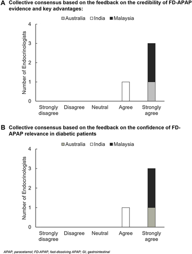 Figure 3 Consensus among endocrinologists pertaining to the relevance of FD-APAP for mild-to-moderate pain management in the diabetic patient population based on the feedback of their peers. Collective consensus on (A) the evidence on FD-APAP relevance in diabetic population is credible, believable, and impactful; key advantages of FD-APAP pertained to the faster disintegration and absorption of FD-APAP technology (OPTIZORB®) and (B) There is good confidence around the relevance of FD-APAP for mild-to-moderate pain management, and being able to address the slower gastric emptying rates or GI changes in diabetic patients.