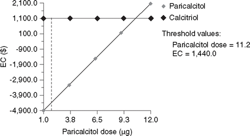 Figure 4. Sensitivity analysis varying paricalcitol dose.