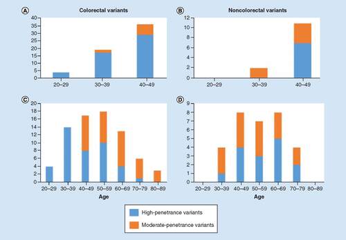 Figure 1. Germline variants (n) by age and penetrance.(A) Colorectal variants from [Citation24]. (B) Noncolorectal variants from [Citation24]. (C) Colorectal variants from [Citation23]. (D) Noncolorectal variants from [Citation23]. High-penetrance colorectal genes included MLH1, MSH2, MSH6, PMS2, APC, biallelic MUTYH, SMAD4. Moderate-penetrance colorectal genes included APC I1307K, monoallelic MUTYH. High-penetrance noncolorectal genes included BRCA1, BRCA2, CDKN2A, PALB2, TP53. Moderate penetrance noncolorectal genes included ATM, CHEK2, BARD1, BRIP1, NBN.The Y-axis represents number of patients with a variant. Some patients had more than one variant; the higher-penetrance variant is represented.