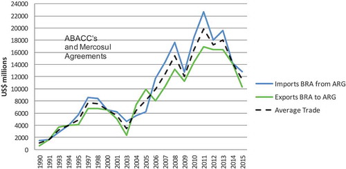 Figure 1. Evolution of trade between Brazil and Argentina from 1990 to 2015.Footnote1313
