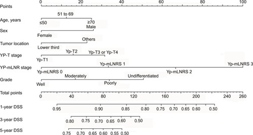 Figure 2 Nomogram predicting 1-year, 3-year, and 5-year disease-specific survival for nMEC patients after pRT following surgery.Abbreviations: nMEC, non-metastatic esophageal cancer; pRT, preoperative radiotherapy; mLNR, metastatic lymph node ratio; mLNRS, metastatic lymph node ratio stage; DSS, disease-specific survival.