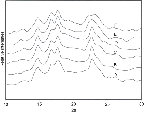 Figure 3 X-ray diffractograms of native and acetylated starches (A. native; B. 1.25% Ac2O; C. 2.5% Ac2O; D. 3.75% Ac2O; E. 5.0% Ac2O; F 6.25% Ac2O).