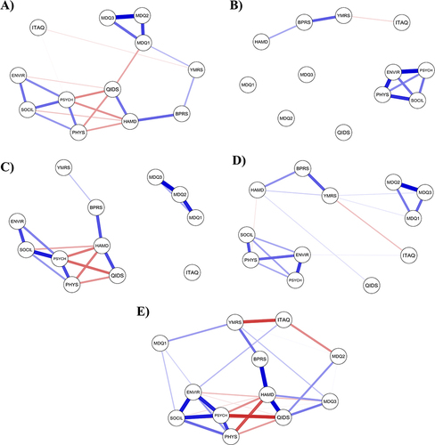 Figure 1 The symptom network of patients with different types of residual symptoms.