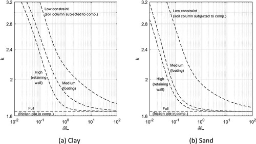 Figure 4. Variation of k with respect to δ/L.