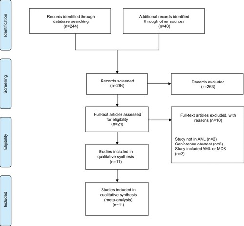 Figure 1 Preferred reporting items for systematic reviews and meta-analyses flowchart describing the literature search strategy and study selection.Abbreviations: AML, acute myeloid leukemia; MDS: myelodysplastic syndromes.