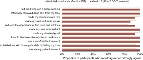 Figure 8 Participant self-perceived efficacy and satisfaction immediately after the first DG treatment and after 12 weeks of DGR.