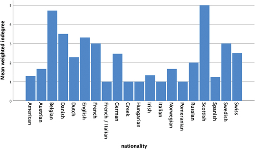Figure 6. Mean weighted indegree for authors associated with local colour fiction (N = 342) separated by nationality.