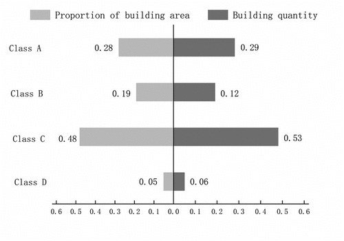 Figure 8. Number of existing buildings in pilot villages and their area percentages (excluding administrative villages).