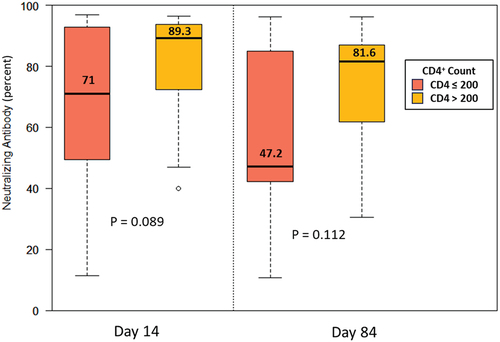 Figure 2. Box plot of neutralizing antibody responses on day 14 and day 84 after vaccination.