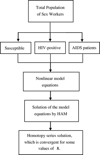 Figure 1. Flow chart of the model.