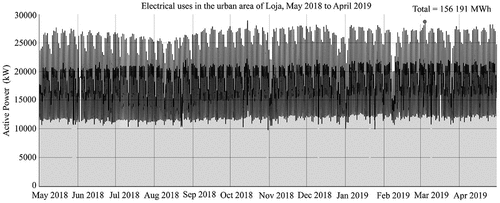 Figure 10. Electricity use in the urban area of Loja from May 2018 to April 2019.