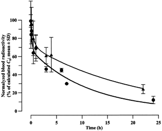 Figure 3 Systemic elimination of the free or liposome-entrapped 125I-labeled heptapeptide Lys-Tyr-Lys-Pro-Lys-Tyr-Asp after its intravenous administration to rats. ▪ = radioactivity of the free peptide, ▴ = radioactivity of the peptide within PEGylated liposomes not coupled with vector antibodies, • = radioactivity of the peptide within PEGylated immunoliposomes coupled with the D4 monoclonal anti-GFAP antibodies.