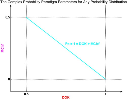 Figure 6. Graph of Pc2=DOK+MChf=1=Pc for any probability distribution.